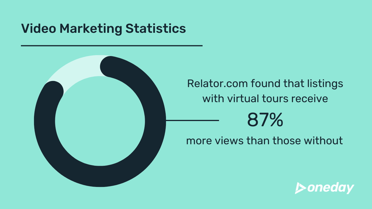 Relator.com found that listings with virtual tours receive 87% more views than those without