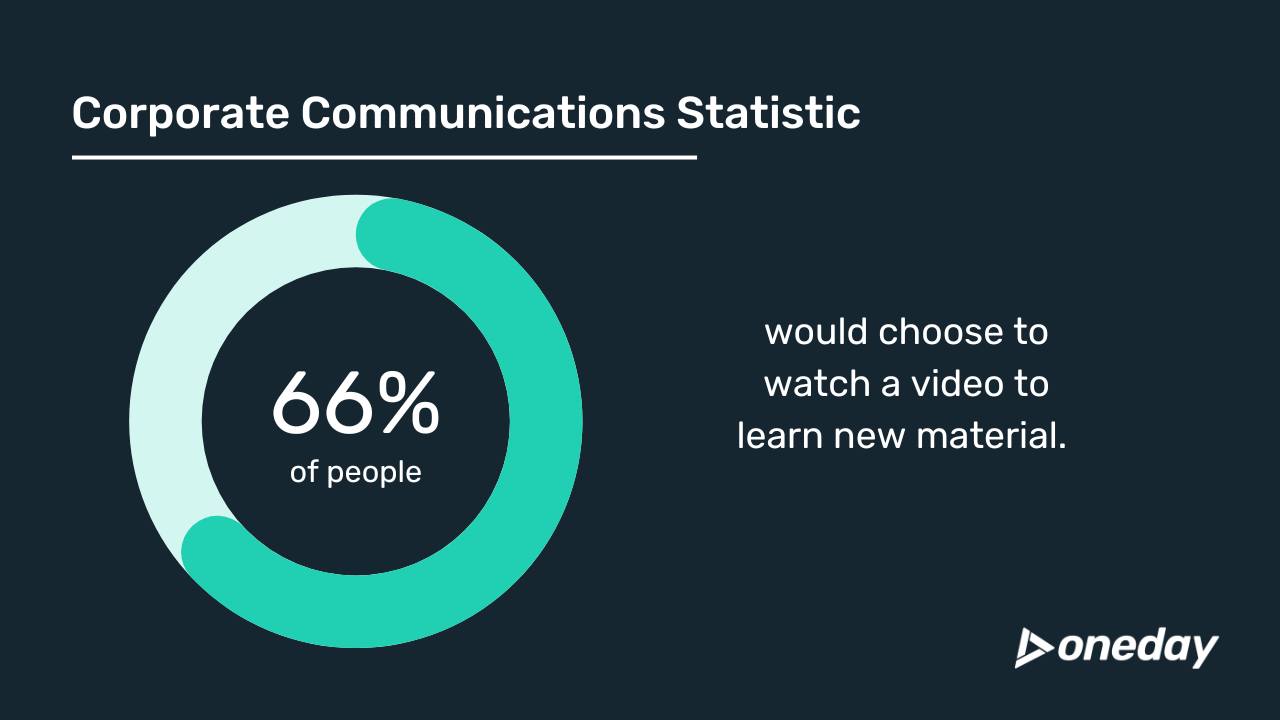 66% of people would choose to watch a video to learn new material.
