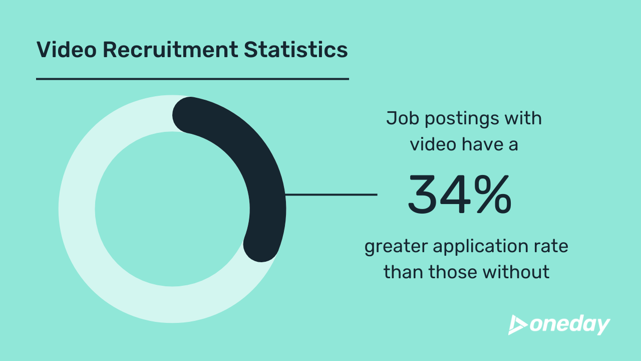 Job postings with video have a 34% greater application rate than those without