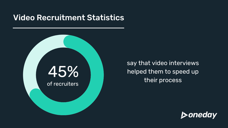 45% of recruiters say that video interviews helped them to speed up their process.